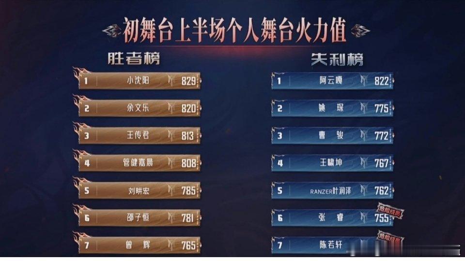 披荆斩棘初舞台排名《披荆斩棘2026》初舞台上半场排名公布，小沈阳夺得第一名，阿