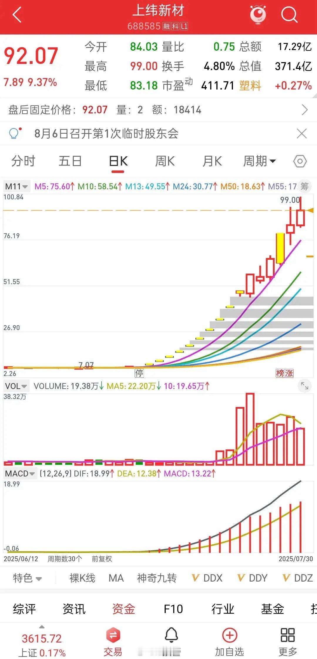 这个上纬还在涨从7块钱涨到92块钱。关键这才半个月。如果这个票是创业板我估计早就