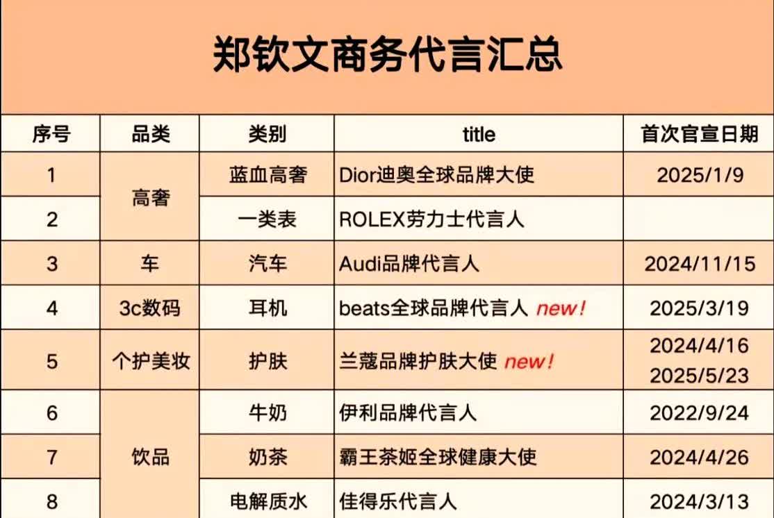 今年法网开打前，郑钦文又接了新代言，没空陪你们闹了，难道比代言？管他是王楚钦还是