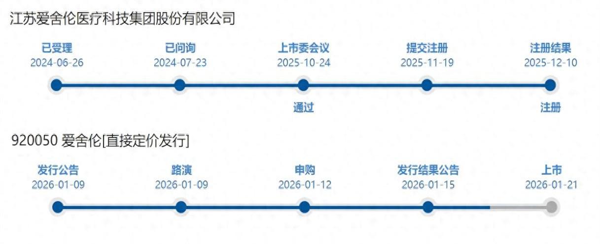 今天饭局，一个在券商内的朋友透了个风：“北交所这周要连开两场锣，去年可没这阵势。