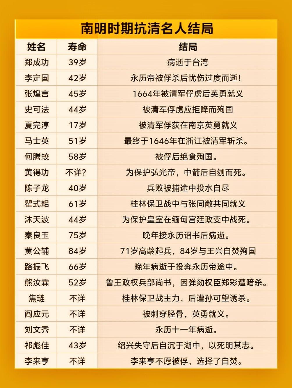 南明时期抗清名人结局。南明是个短暂又内乱的小朝廷，如果能够统一一致向外...