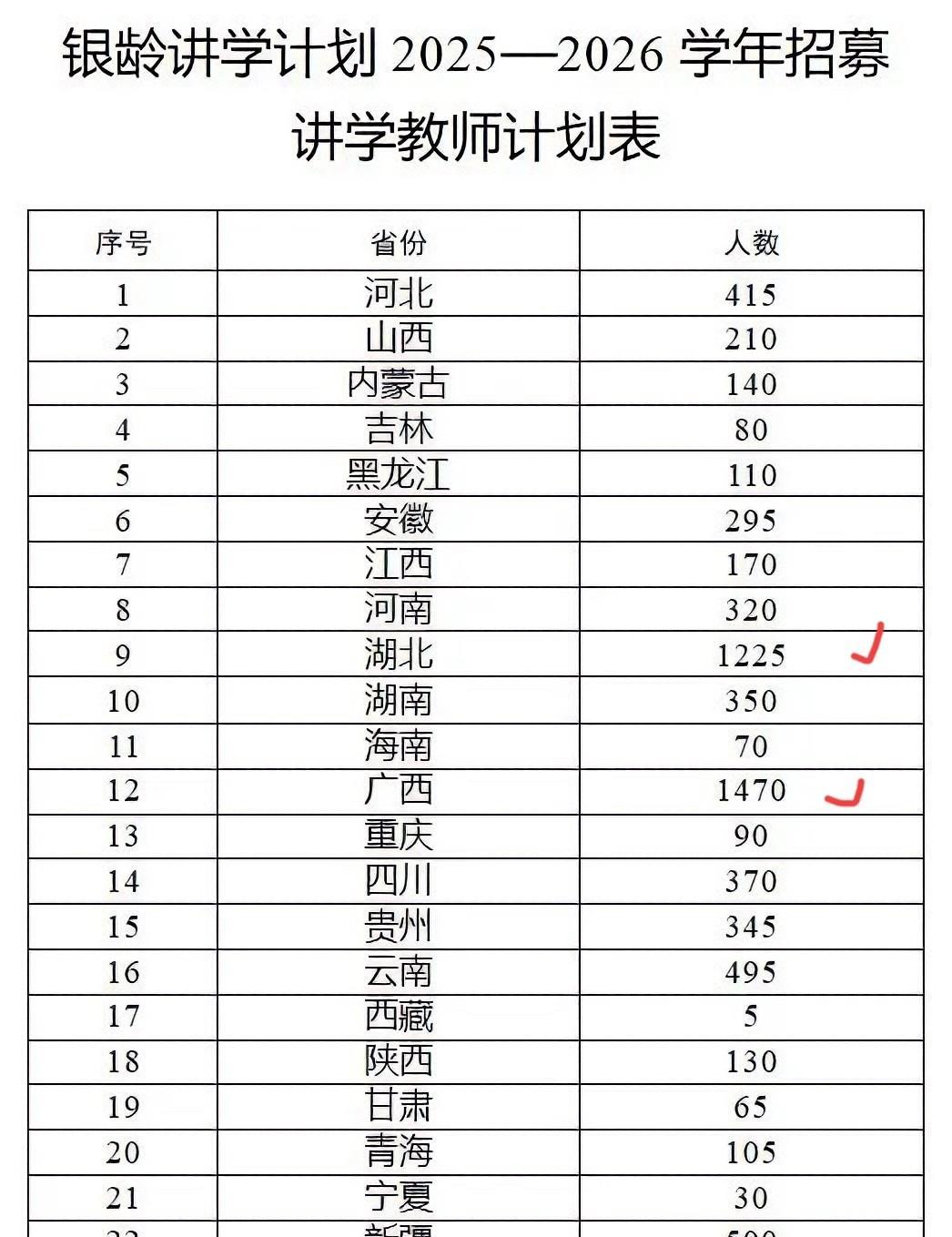 退休教师迎来“返聘潮”，今年广西和湖北返聘退休教师超1000人。目前看各地的银
