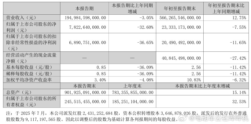 平价汽车市场的竞争无比激烈，从比亚迪的三季度财报，能实实在在感受到这一点。前三季
