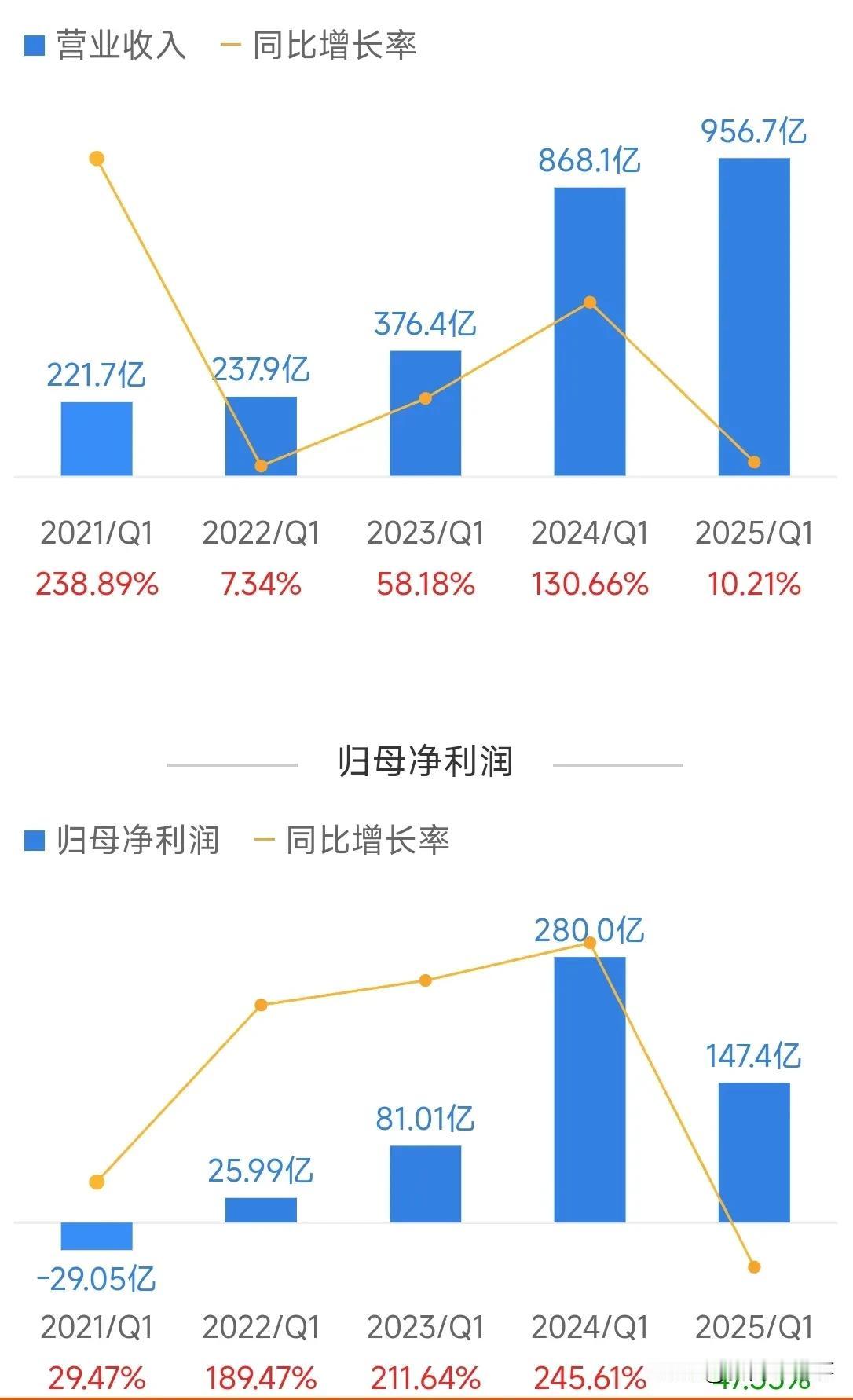 今年一季度，拼多多营业收入增长10%，达到900多亿，净利润只有140亿，