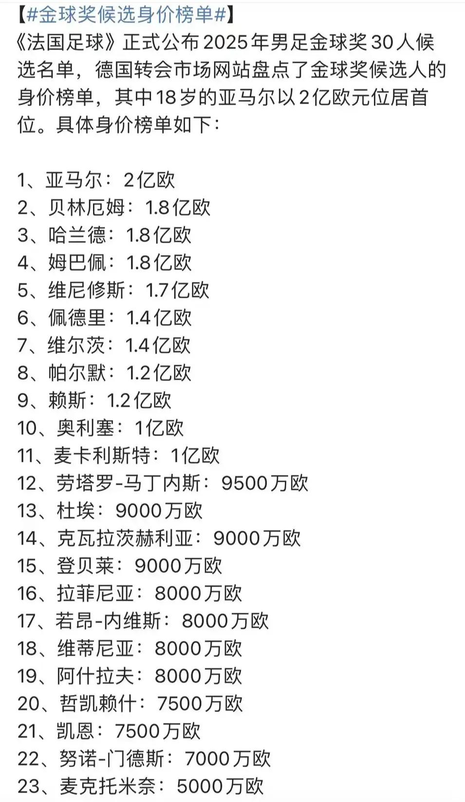 金球奖按照身价来排名，亚马尔最高！亚马尔确实2亿，主要是年轻潜力大。贝林