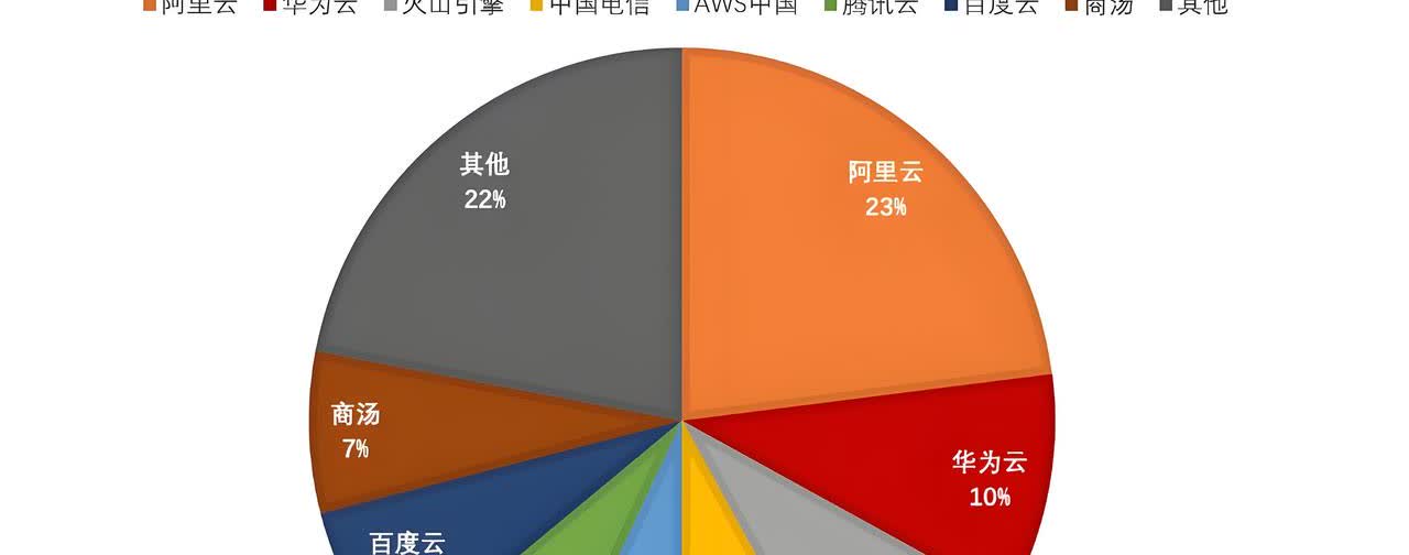 三张AI显卡就有一张插在阿里云的服务器上——IDC最新数据印证了这个略显残酷的行