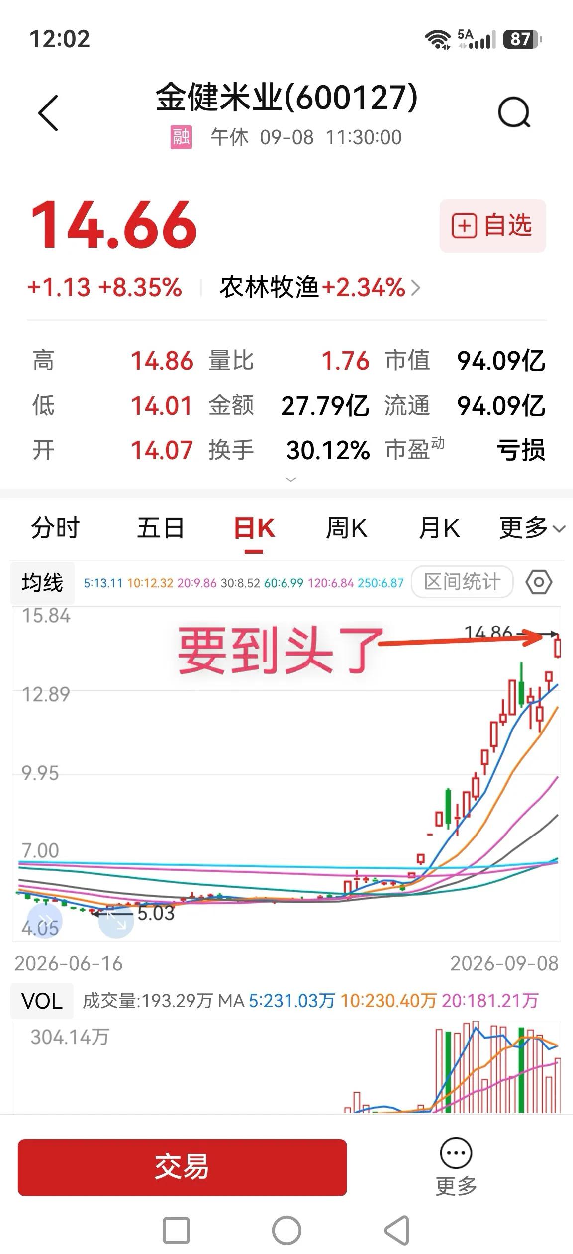 金健米业，还能冲多高？这一波粮食概念炒作的龙头标的非它莫属，炒作手法与之前题
