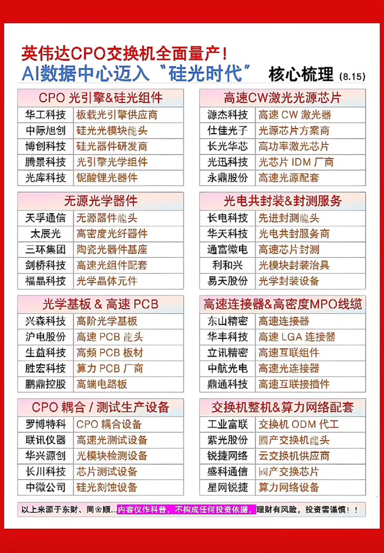 英伟达CPO交换机全面量产。英伟达CPO交换机全面量产，这事儿可太有看头了。CP