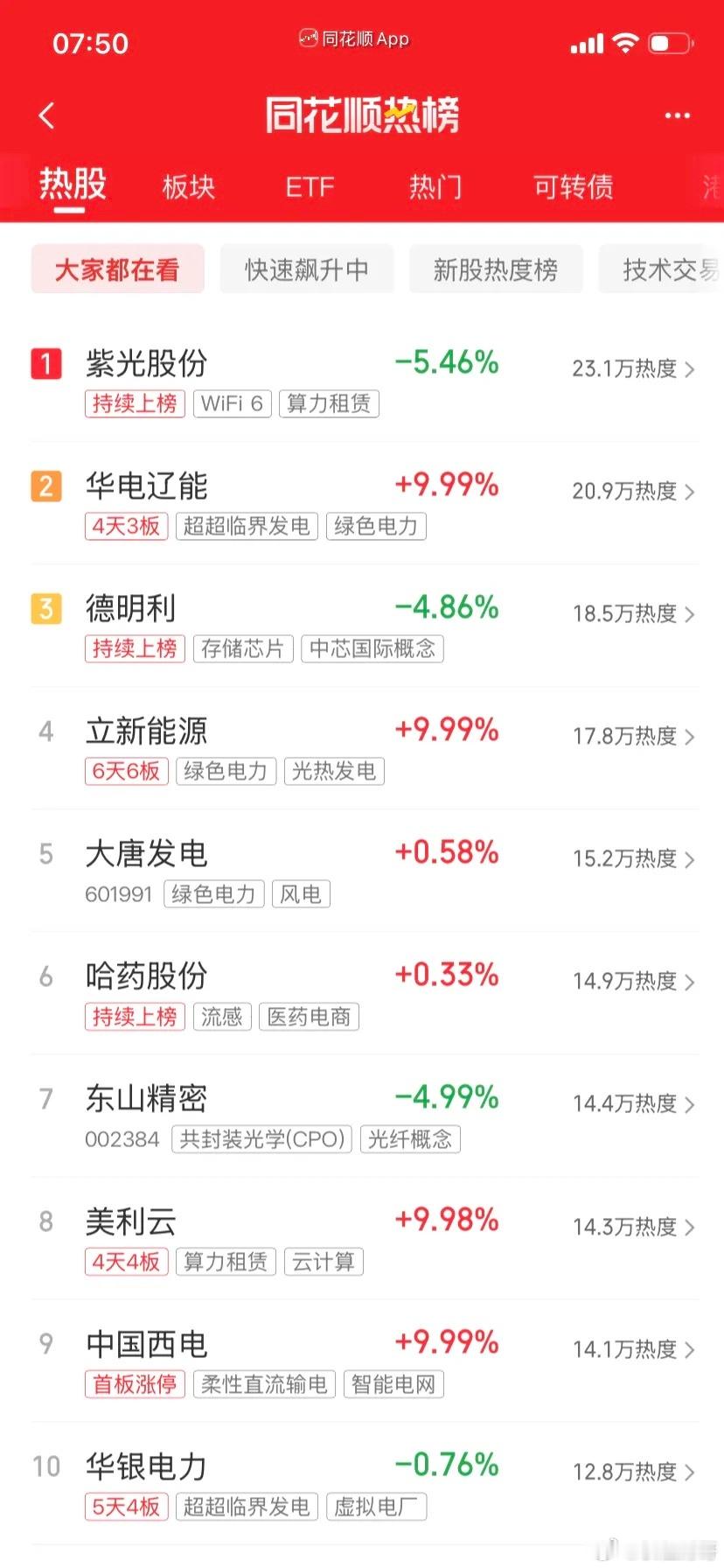 今天炒什么，一起来看看吧：第一名，紫光家的阿股同学，算力第二名，华电家的阿辽同学