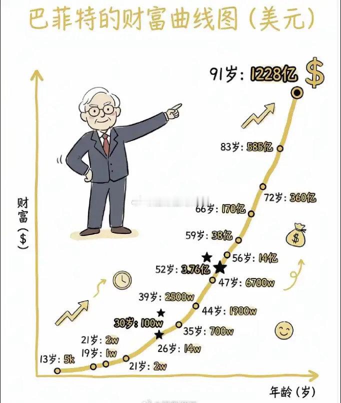 巴菲特一生的财富增长变化！19岁拥有一万30岁实现一百万39岁实现一千万39-4