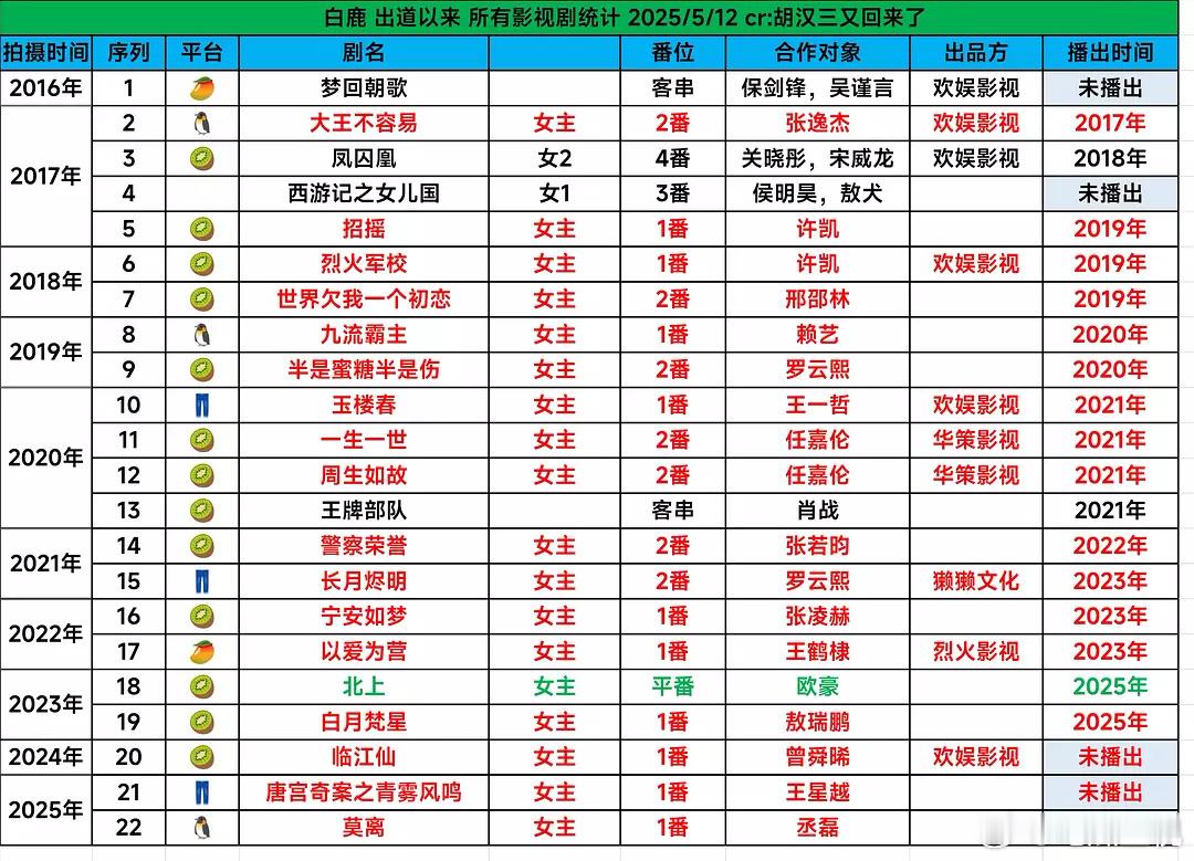 白鹿出道以来影视剧资源，你得出了什么结论？所谓的热播剧99%来自爱奇艺​​​