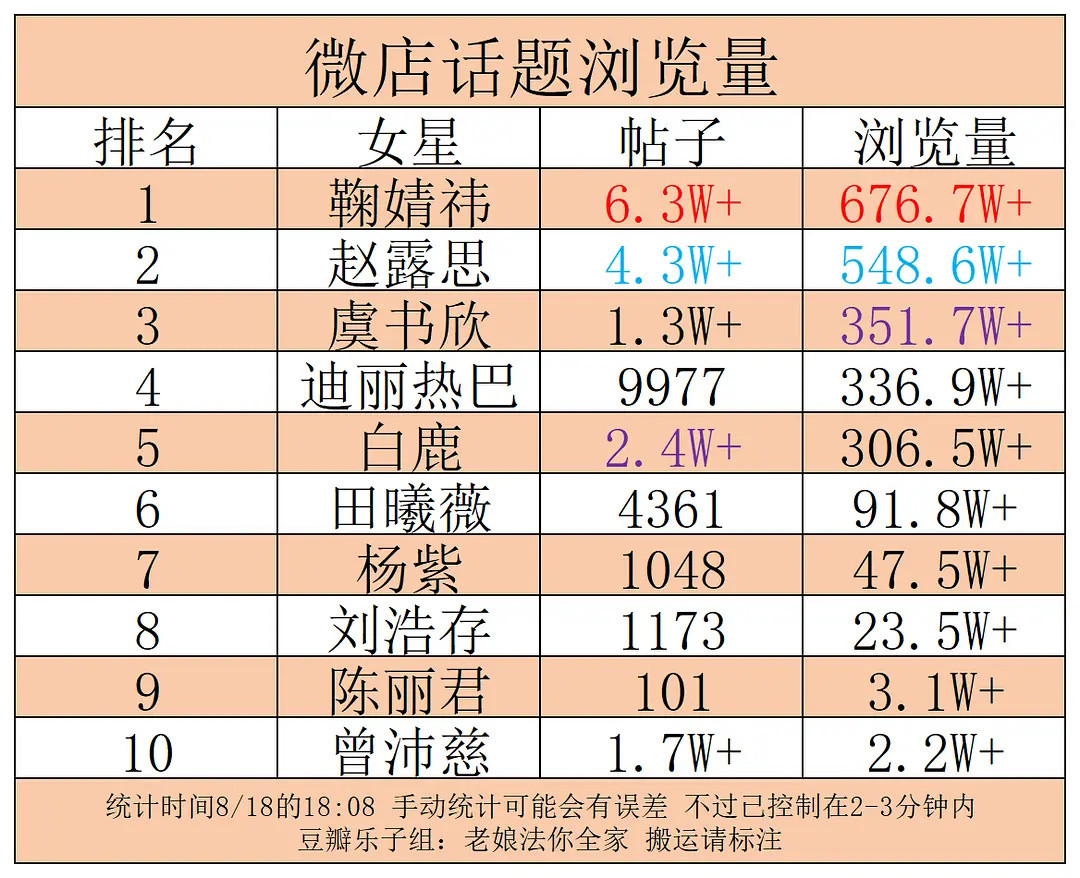 又出了几个最新榜单排名鞠婧祎各数据都是女星top1，这热度不限平台登顶第一鞠婧祎