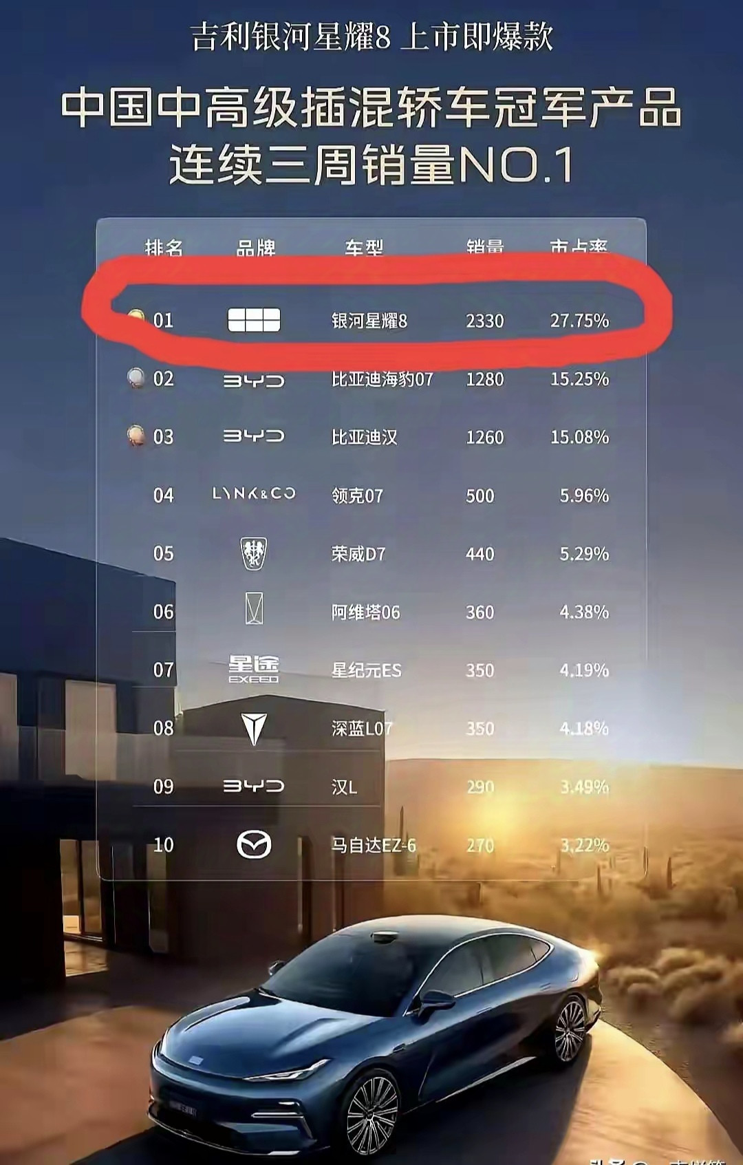 看看比亚迪都被吉利逼成什么样了，不打价格战根本卖不过啊！很多人都说比亚迪在卷