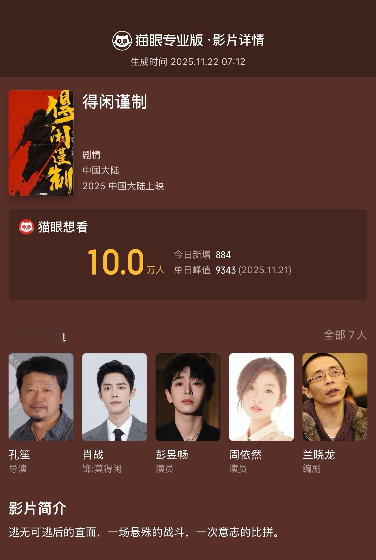 据猫眼专业版数据，兰晓龙编剧电影《得闲谨制》猫眼想看数超10万！