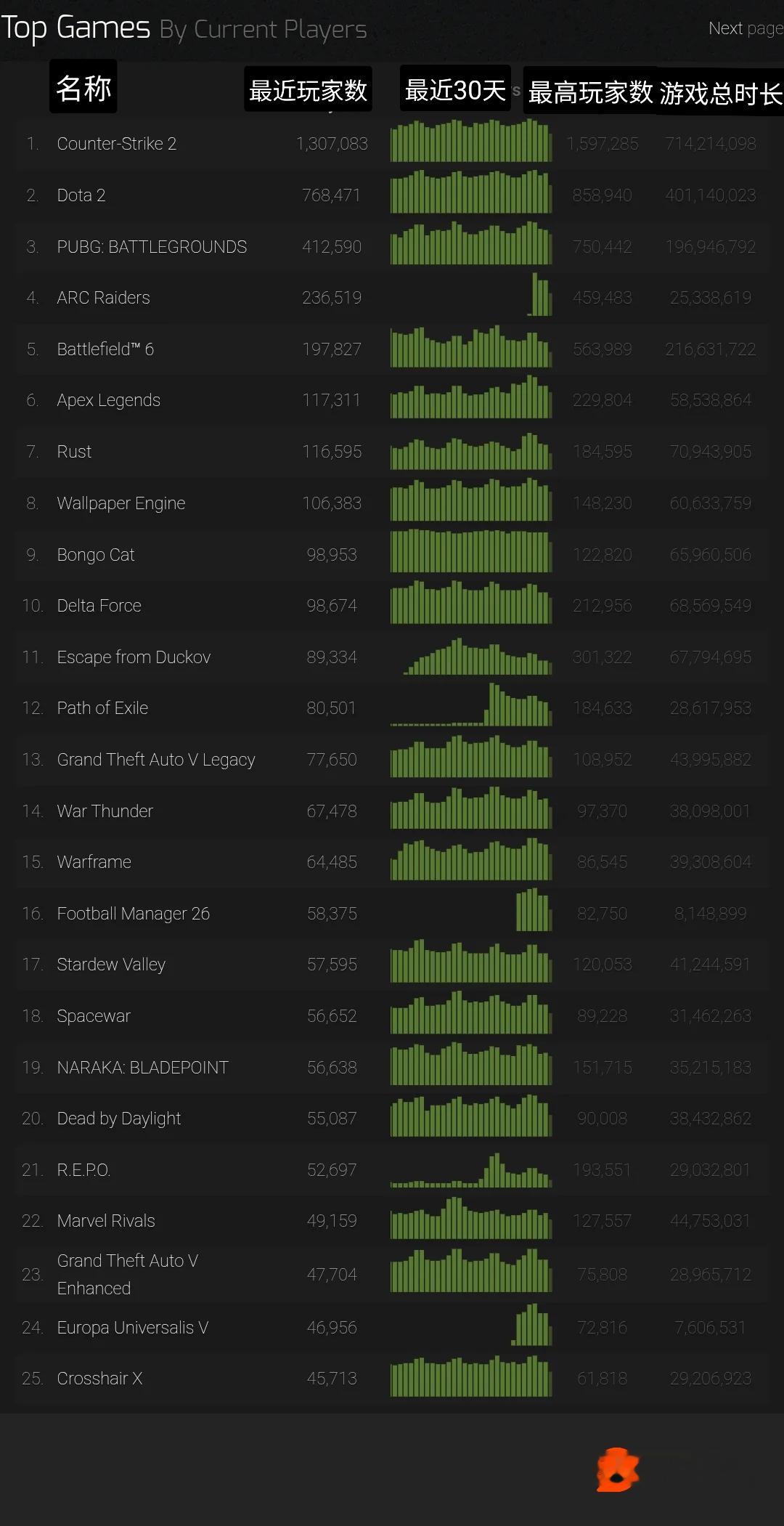 Steam游戏玩家在线排行榜新游戏层出不穷，前二还是它俩