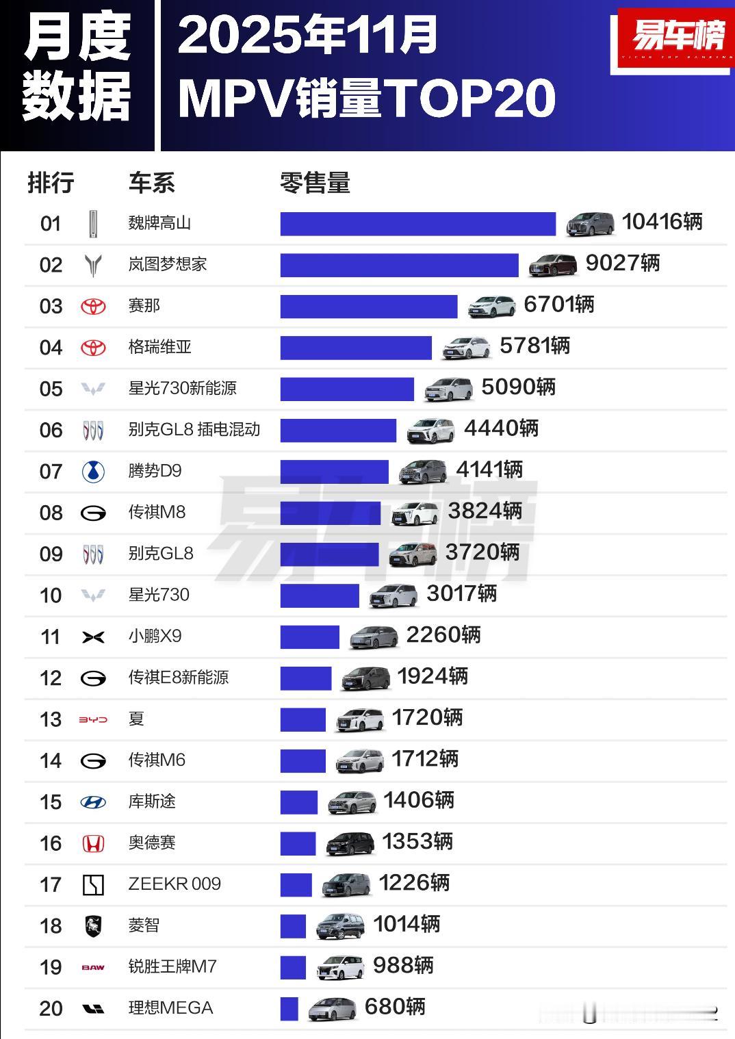 2025年11月分级别车型销量TOP20根据易车整理的乘联分会零售数据显示：