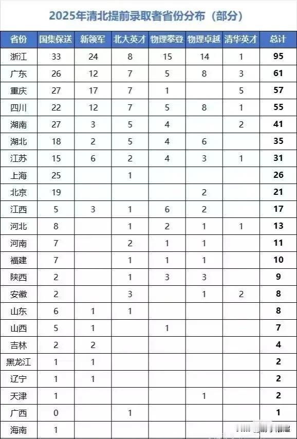 2025年清华、北大提前在各省份录取的生源排名：每年各省都会有一些极具天赋的学