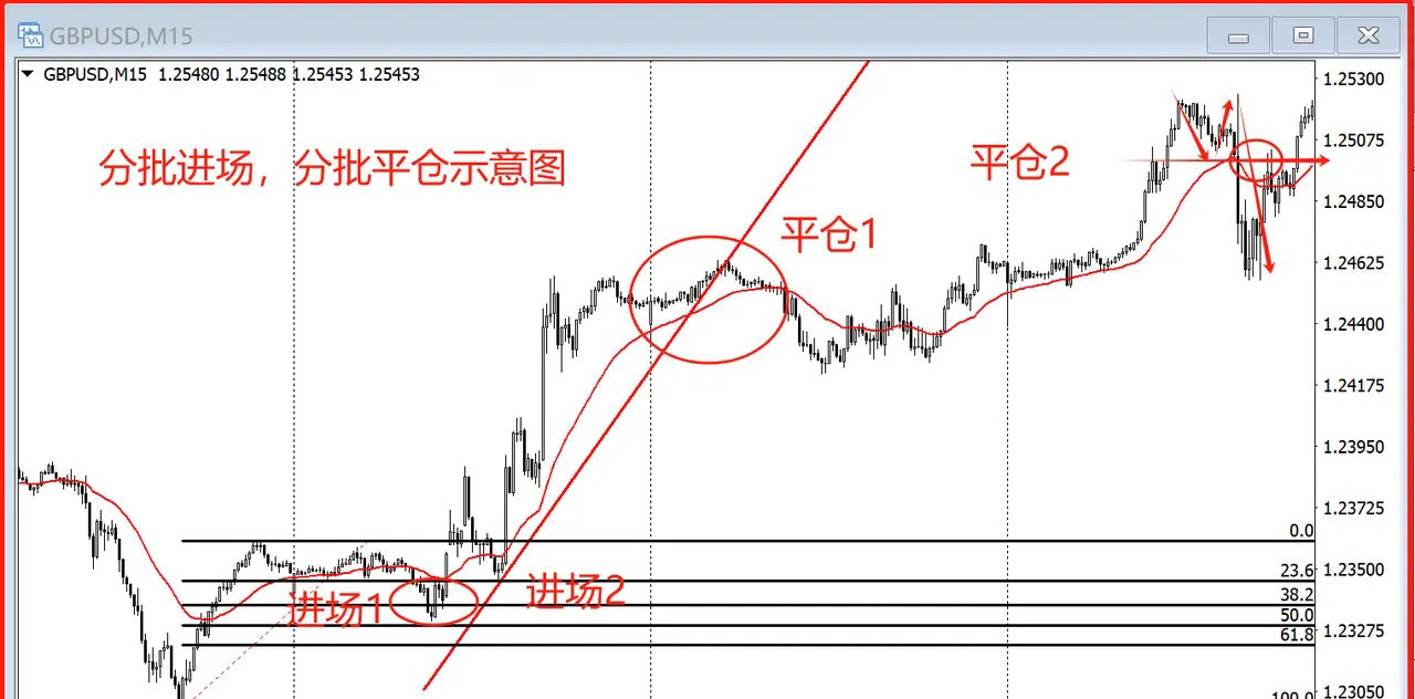 进场的时候不是激进买早了就是犹豫错过了，该怎么办？其实很多人都卡在这一步：进得太