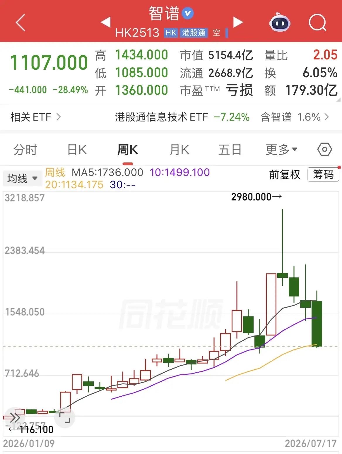 万亿市值的智谱AI腰斩了。仅四周时间，股价从接近3000元/股跌到1100