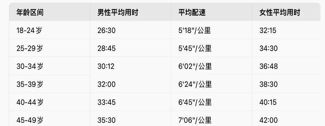 5公里跑步成绩按年龄、性别划分，你超越了多少同龄人？我