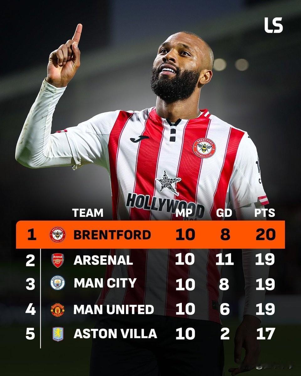 小蜜蜂嗡嗡嗡，横扫英超抢分第一名!据英国媒体统计，在英超过去10轮联赛中，布