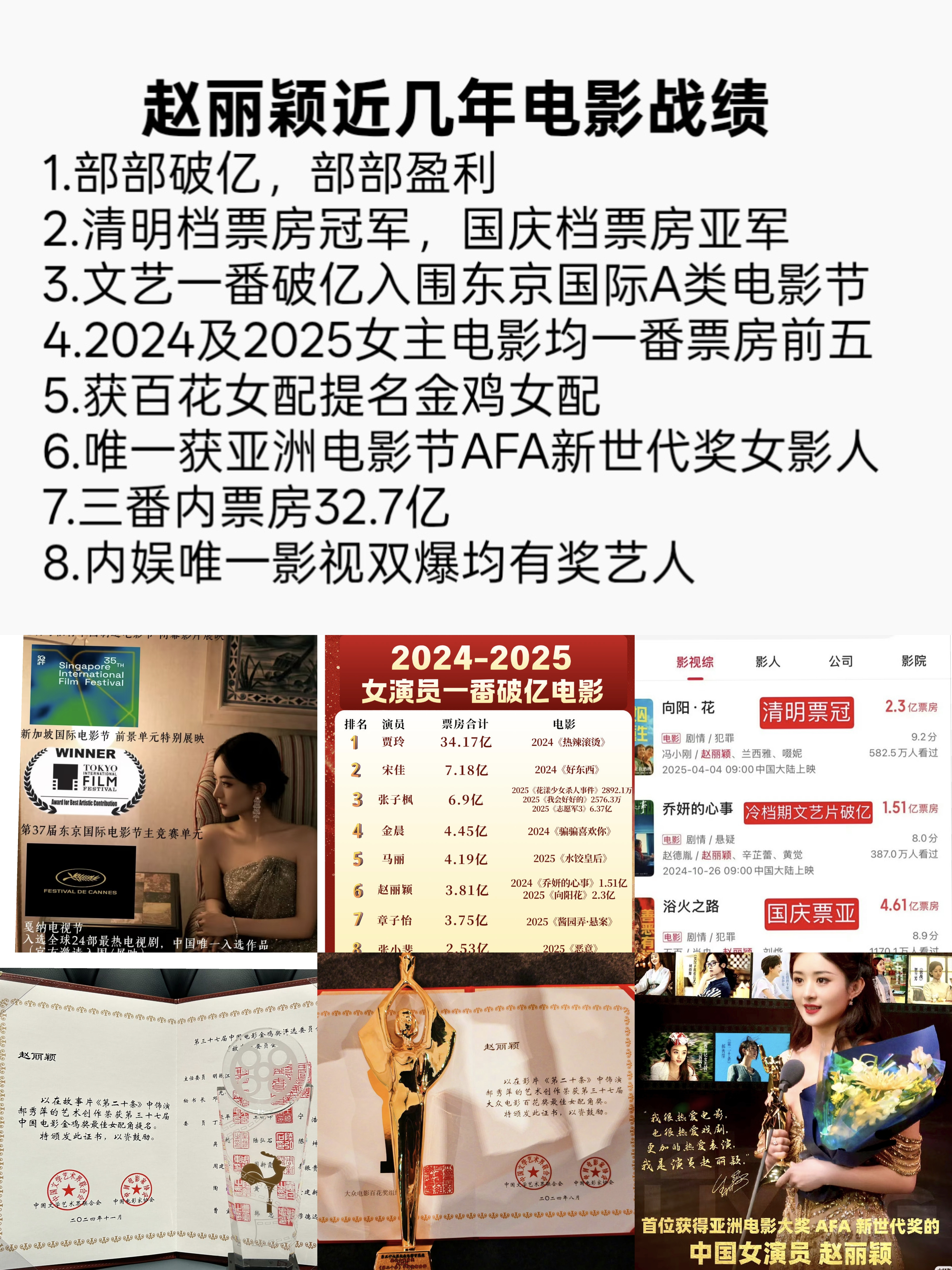 复习下赵丽颖近几年电影战绩:1.三番内所有电影部部破亿，部部盈利2.清明档票房冠