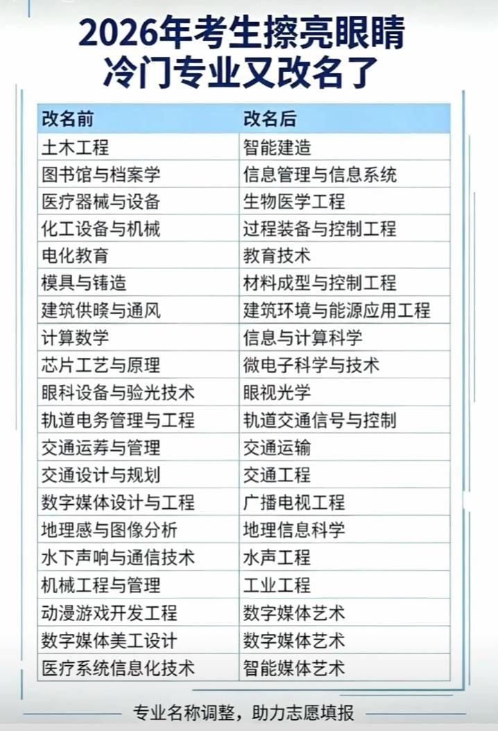 2026年专业名字又换了，赶紧记牢！大学专业高校专业新变化新专业盘点