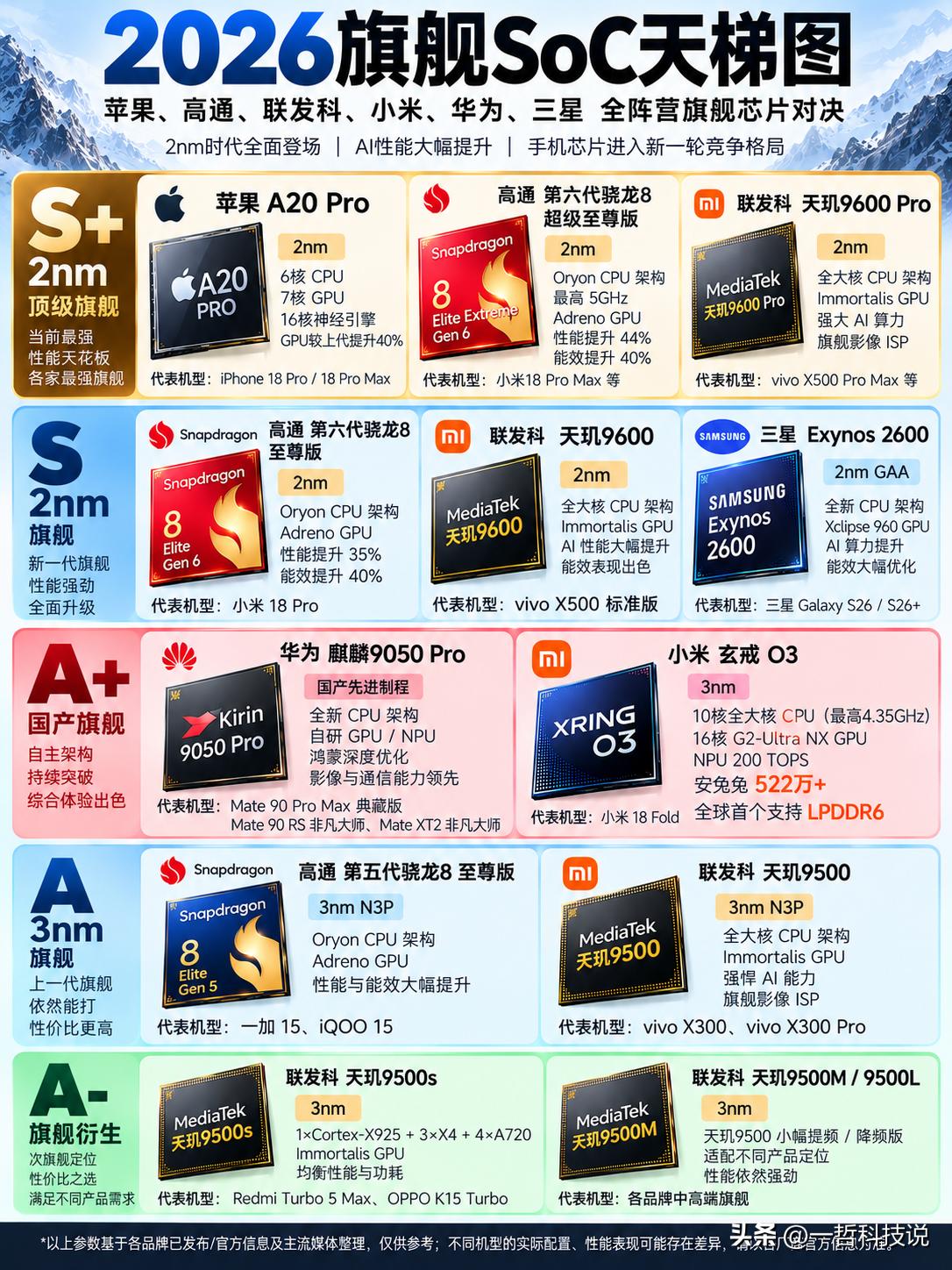 手机旗舰芯片“天梯榜”大洗牌！2026年谁才是真正的性能王者？最新2026旗