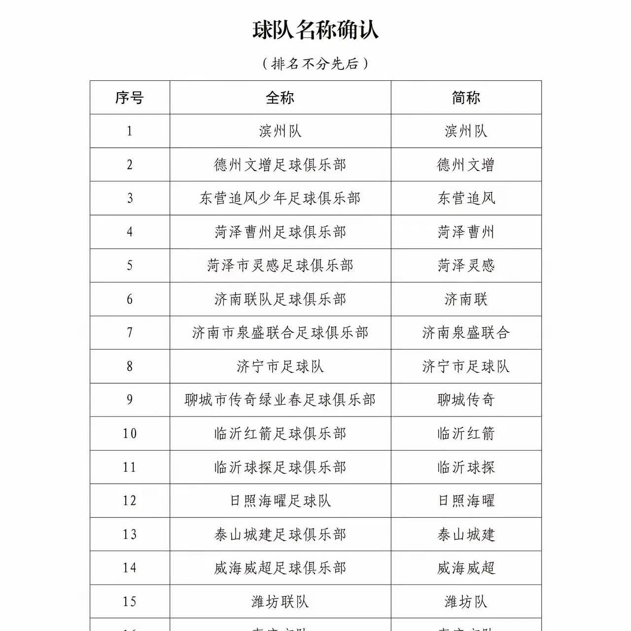 鲁超比赛马上开始了，各地市足球队名称已确认。有两大疑问待解，名不见经传的