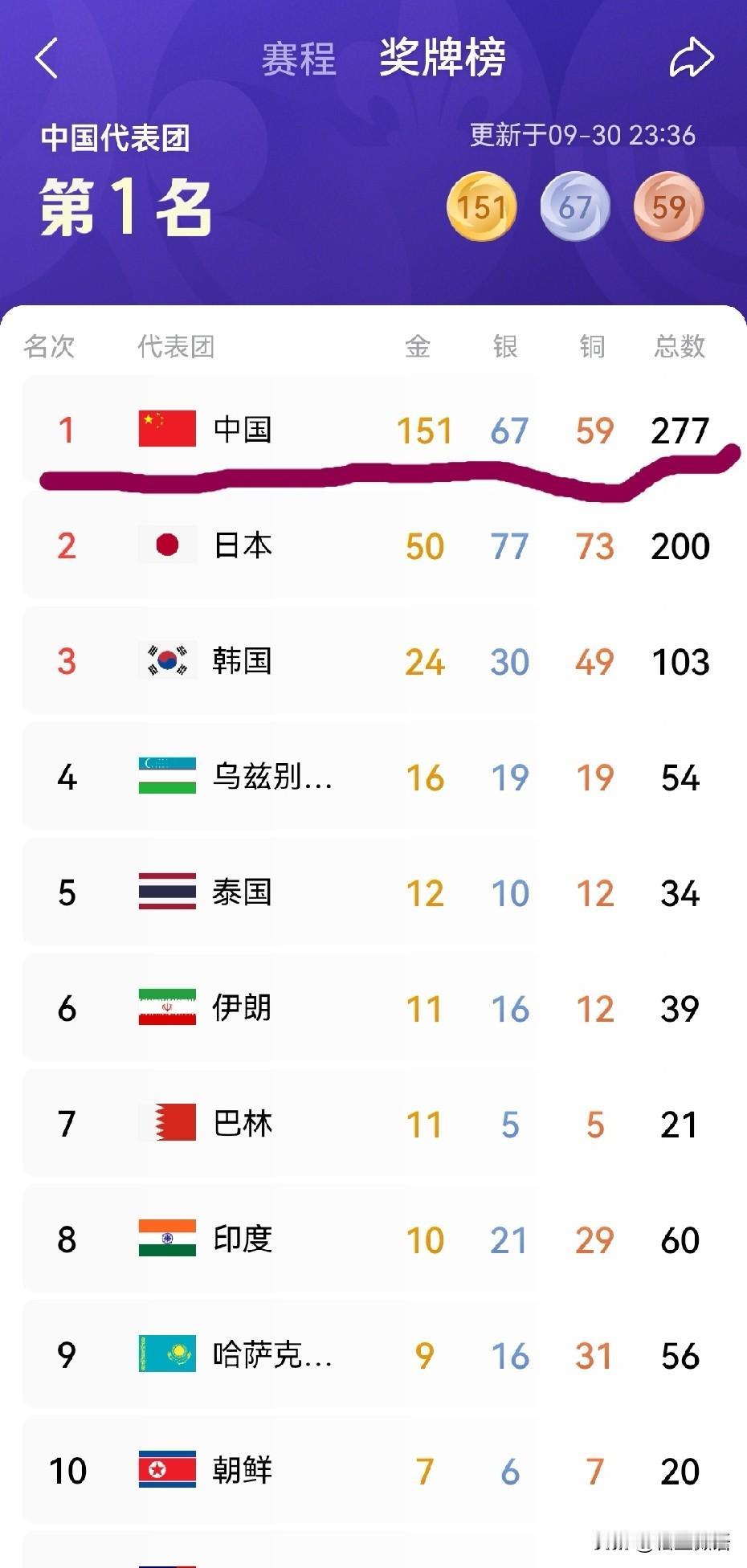 亚运会金牌榜中国断崖式领先。截止到9月30日晚上9点，中国奖牌总数达到277个，