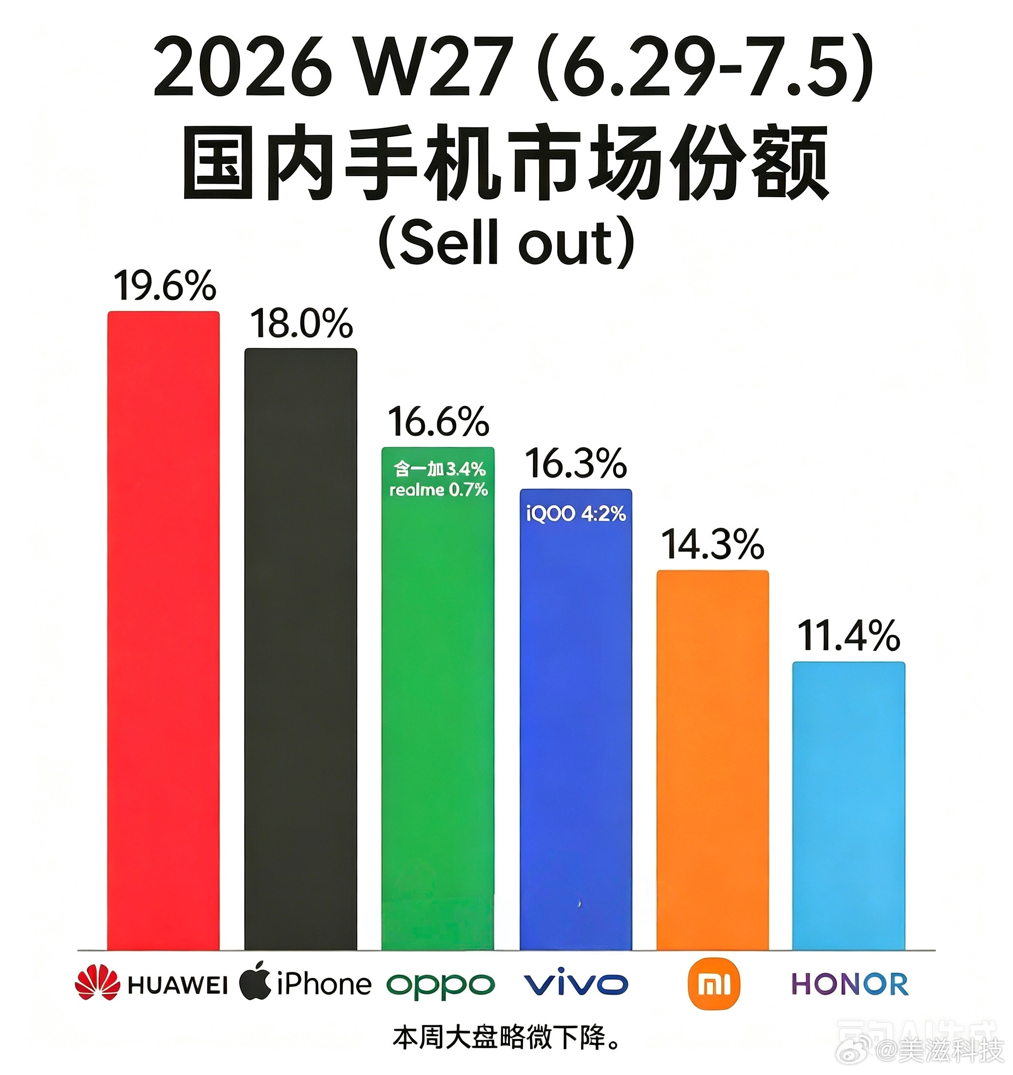 恭喜华为又拿些第一，看来今年就是第一了，份额20%-21%、2026W27（6