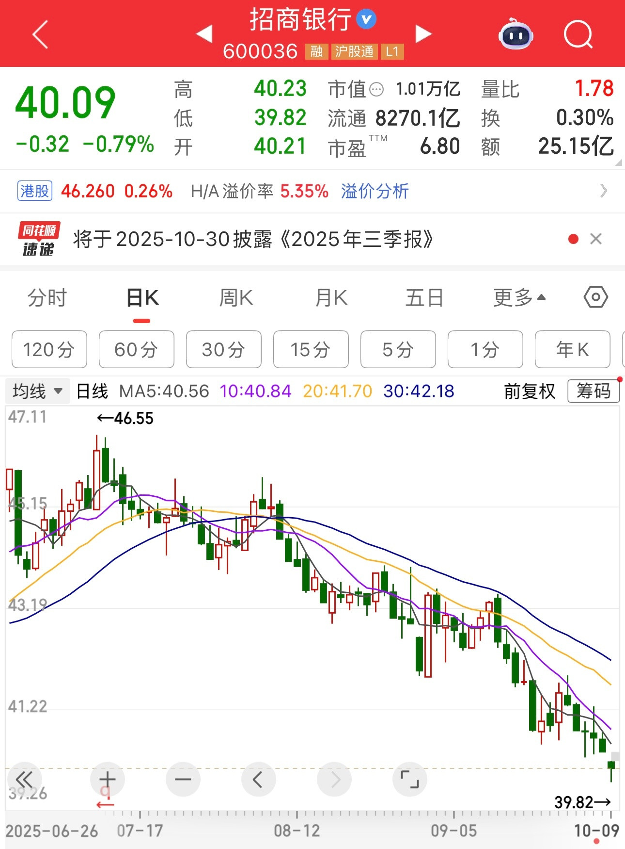 曾经香饽饽的招行，最近几个月一直逆势下跌。什么时候，牛哄哄的科技股，接银行股的后
