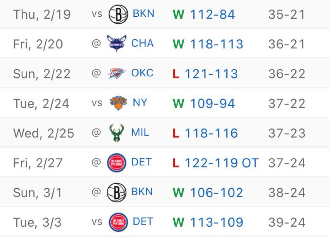 骑媒:12天8赛结束:骑士队取得了5胜3负的成绩：-米切尔缺席了4