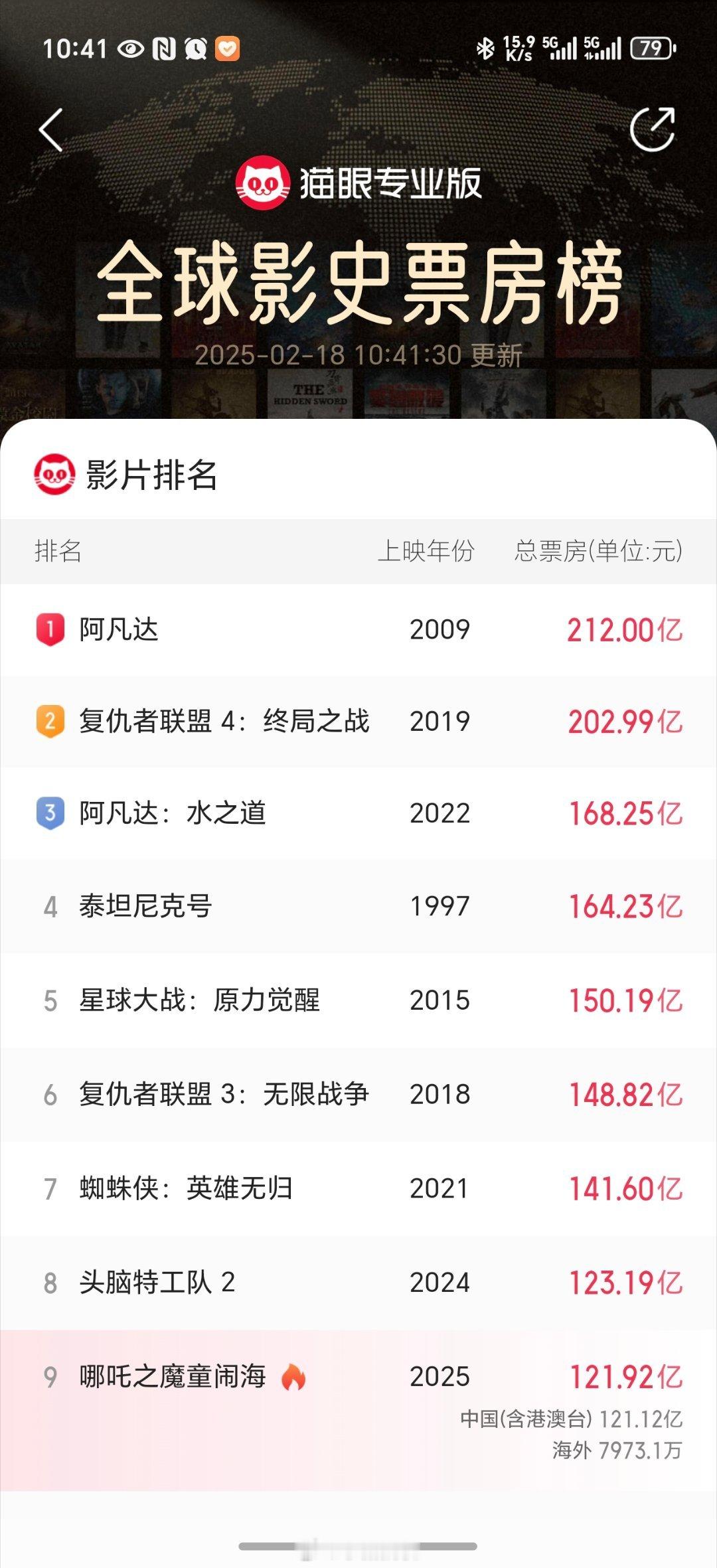 哪吒2预测票房下跌哪吒2超过第八只是时间问题！