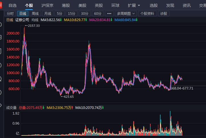 看了一下板块数据，目前，金融板块还处在低位，尤其是券商。资源类、科技类的股票翻