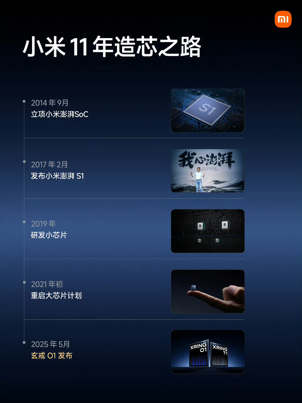小米发布会上次叫澎湃S1，这次叫玄戒O1，中间是7年多的沉默。而玄戒O1最大价