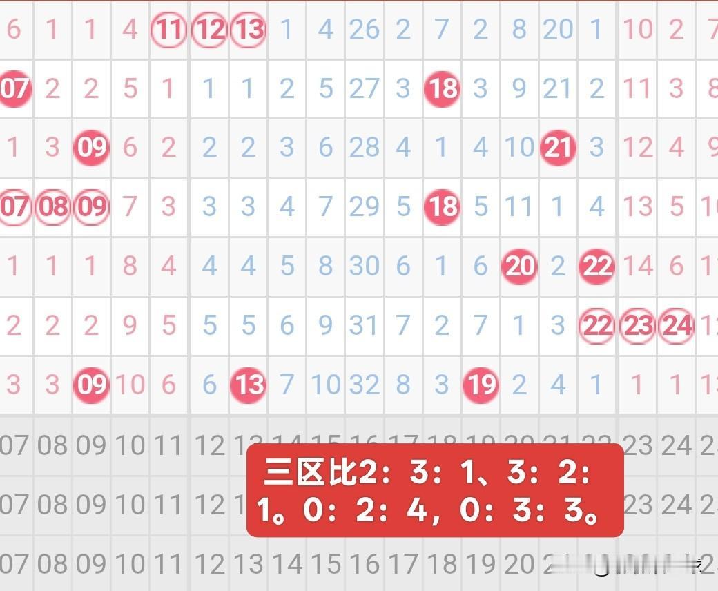 双色球26008期红球三区比分析26007期双色球红球三区比1：2：3。从近