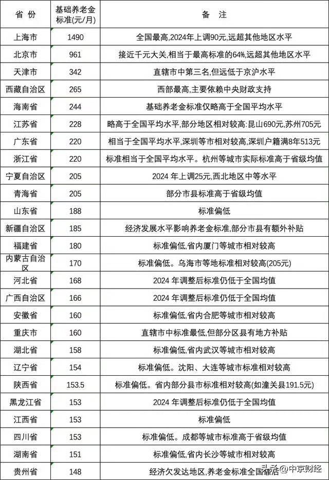 各省市老百姓基础养老金