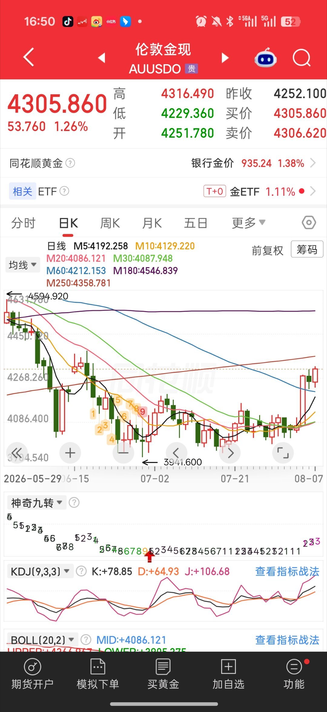 黄金金价伦敦金突破反包昨天高点了下一个压力位4360然后是4400的套牢盘位置