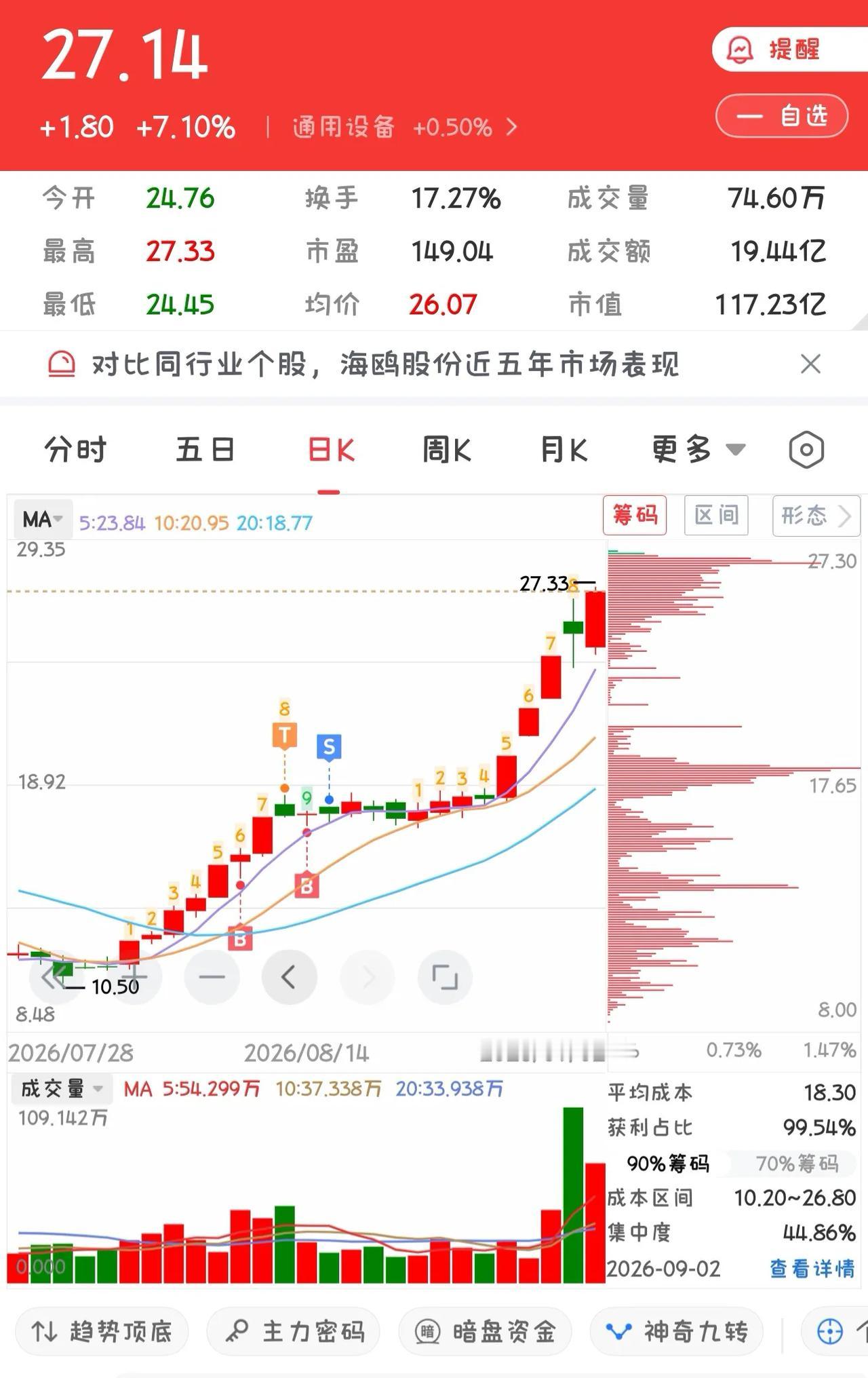 请教各位网友，为什么像图1这种股，老是拿不住，可是图2却坚持很久。到底怎么样才能
