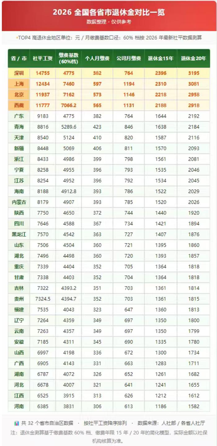 2026全国各省市退休金对比一览表。私企退休靠退休金养老，保证不了生活质量。很