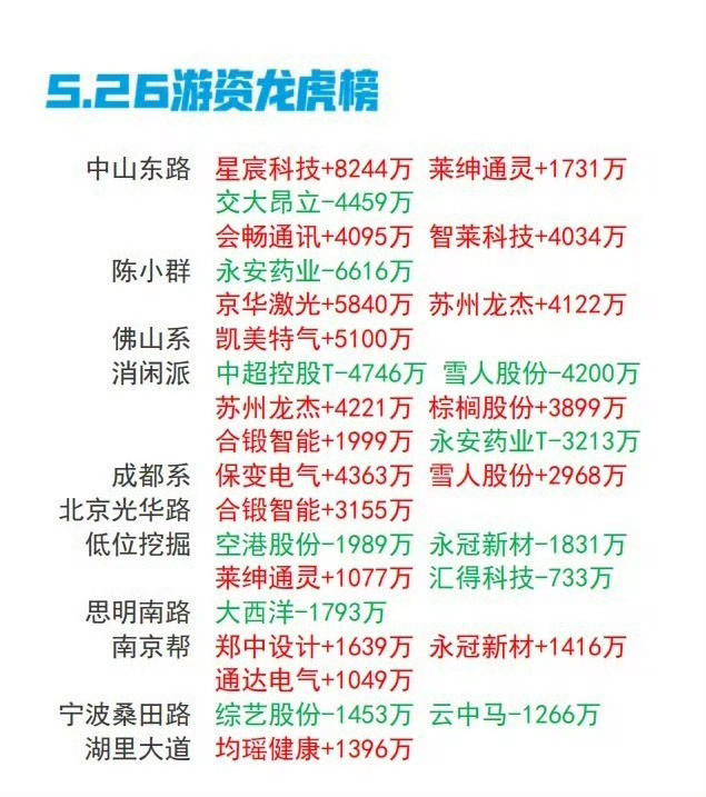 5.26游资龙虎榜全解析：各路资金的买卖博弈中山东路：在股市操作中，呈现出多笔交