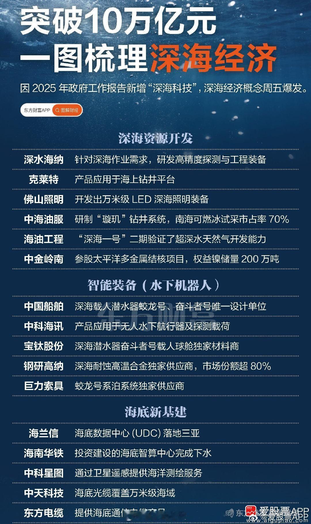 一图梳理深海经济概念股（东财）​​​​