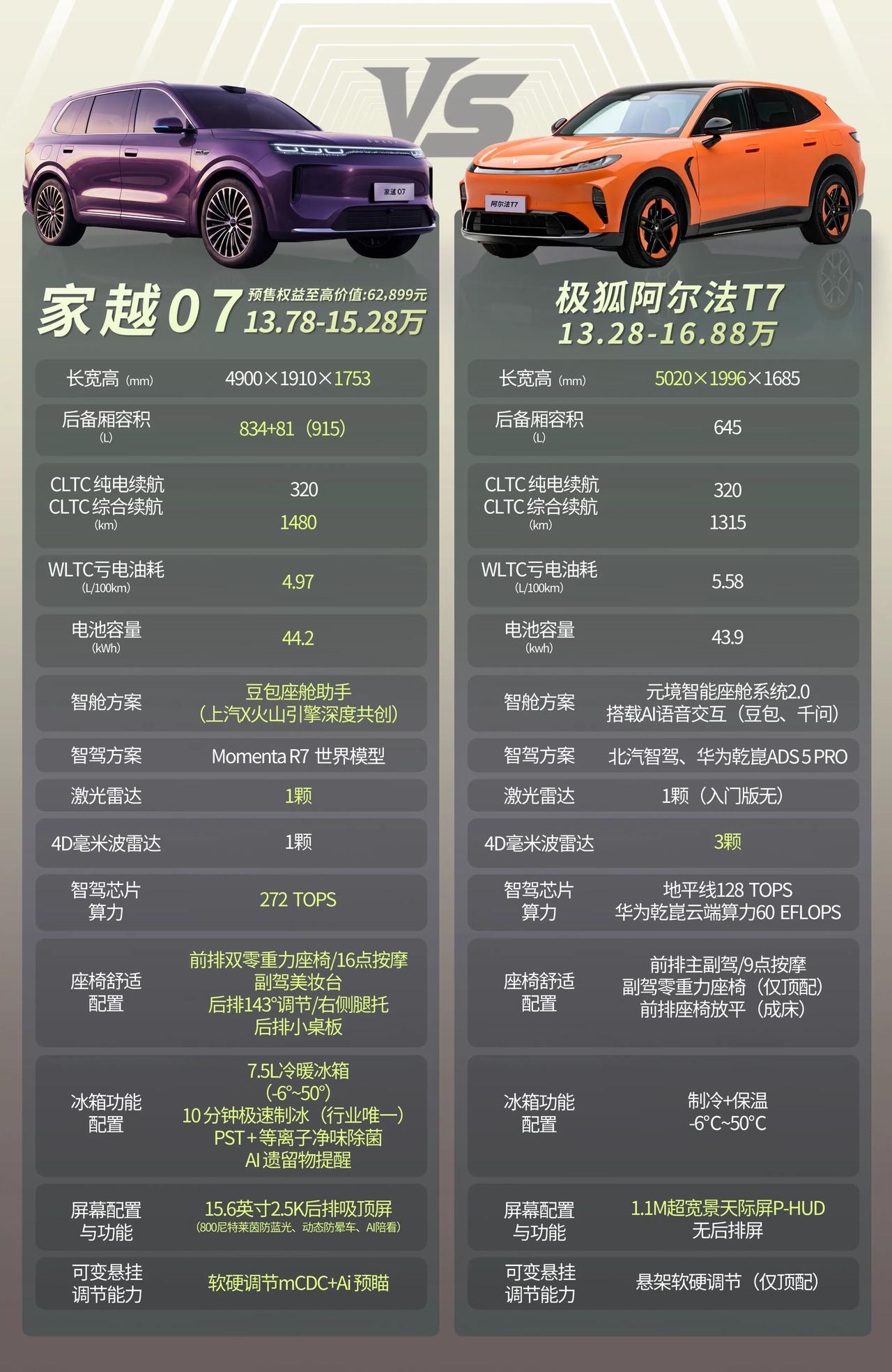 别看15万级两台大五座价位重叠，参数一摊开，取向是两条路15万级大五座里，荣威