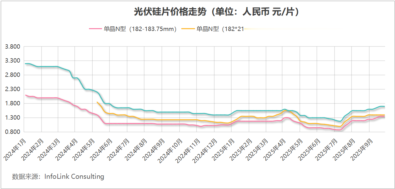 光伏“反内卷”, “反”出三年来最强一季
