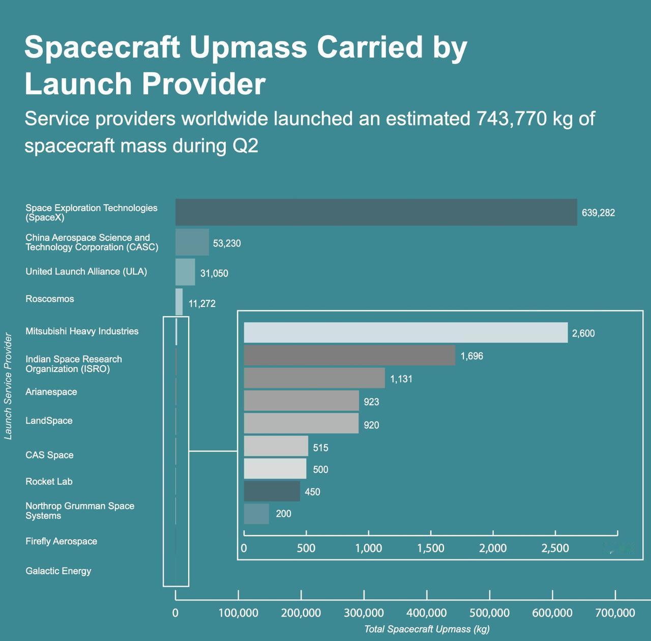 最新数据显示SpaceX在今年第二季度发射了1060颗卫星，占全球发射卫星数量