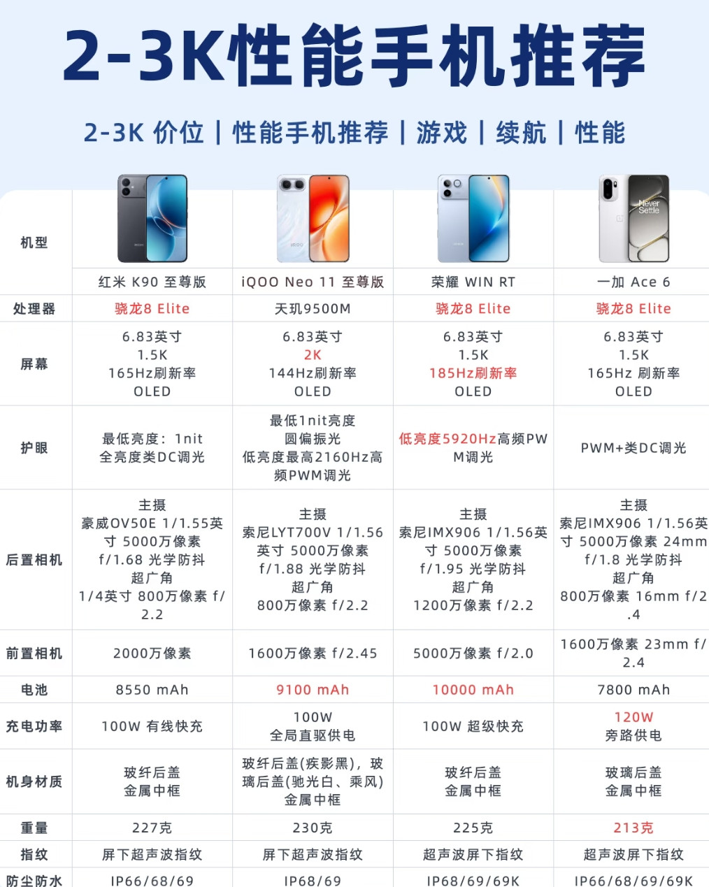 预算2000-3000想挑性能机，直接看这几款！红米K90至尊版、iQOONeo11至尊版、荣耀WI