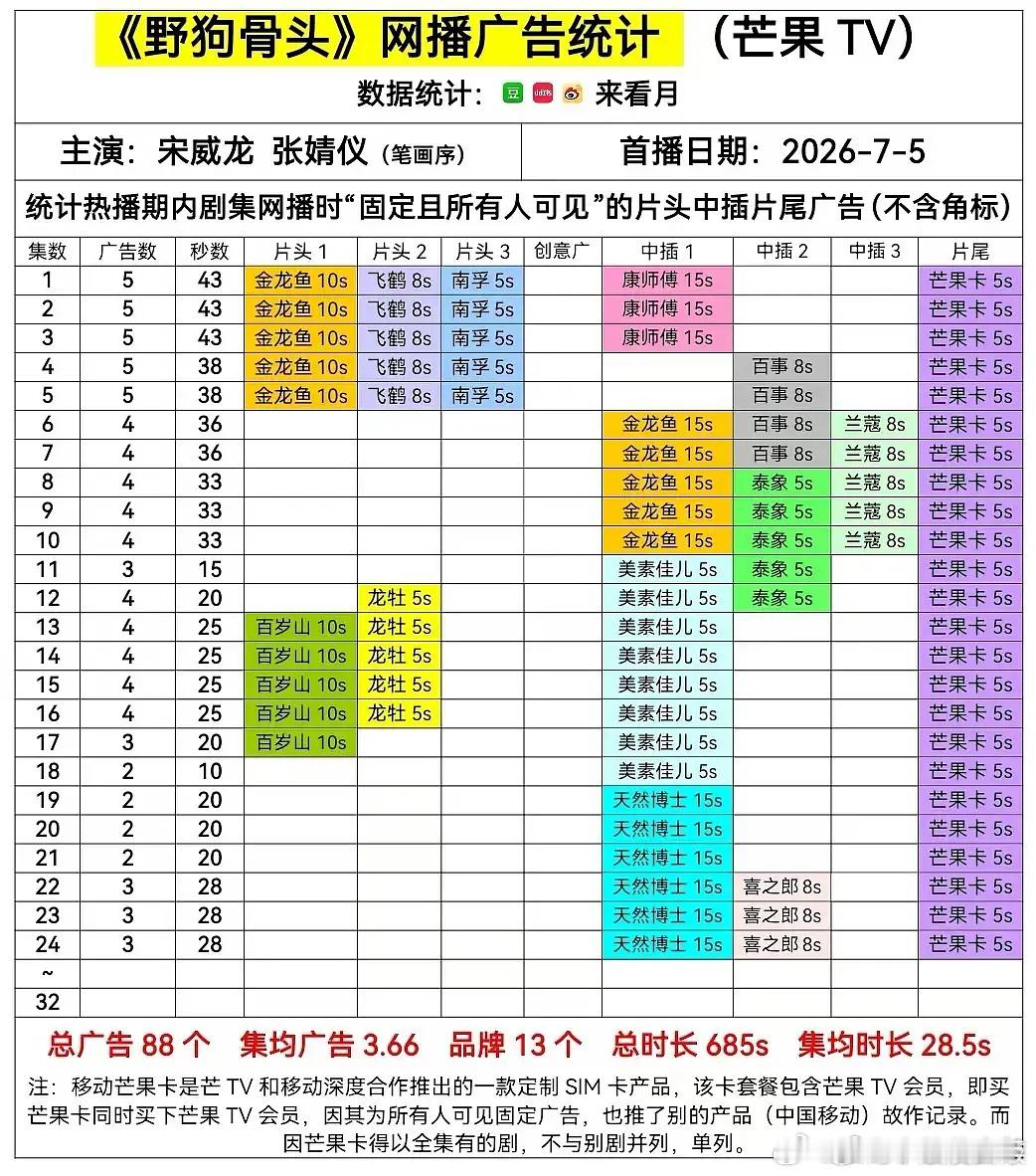 关晓彤李昀锐《耀眼》VS宋威龙张婧仪《野狗骨头》，哪一部招商能力更强？