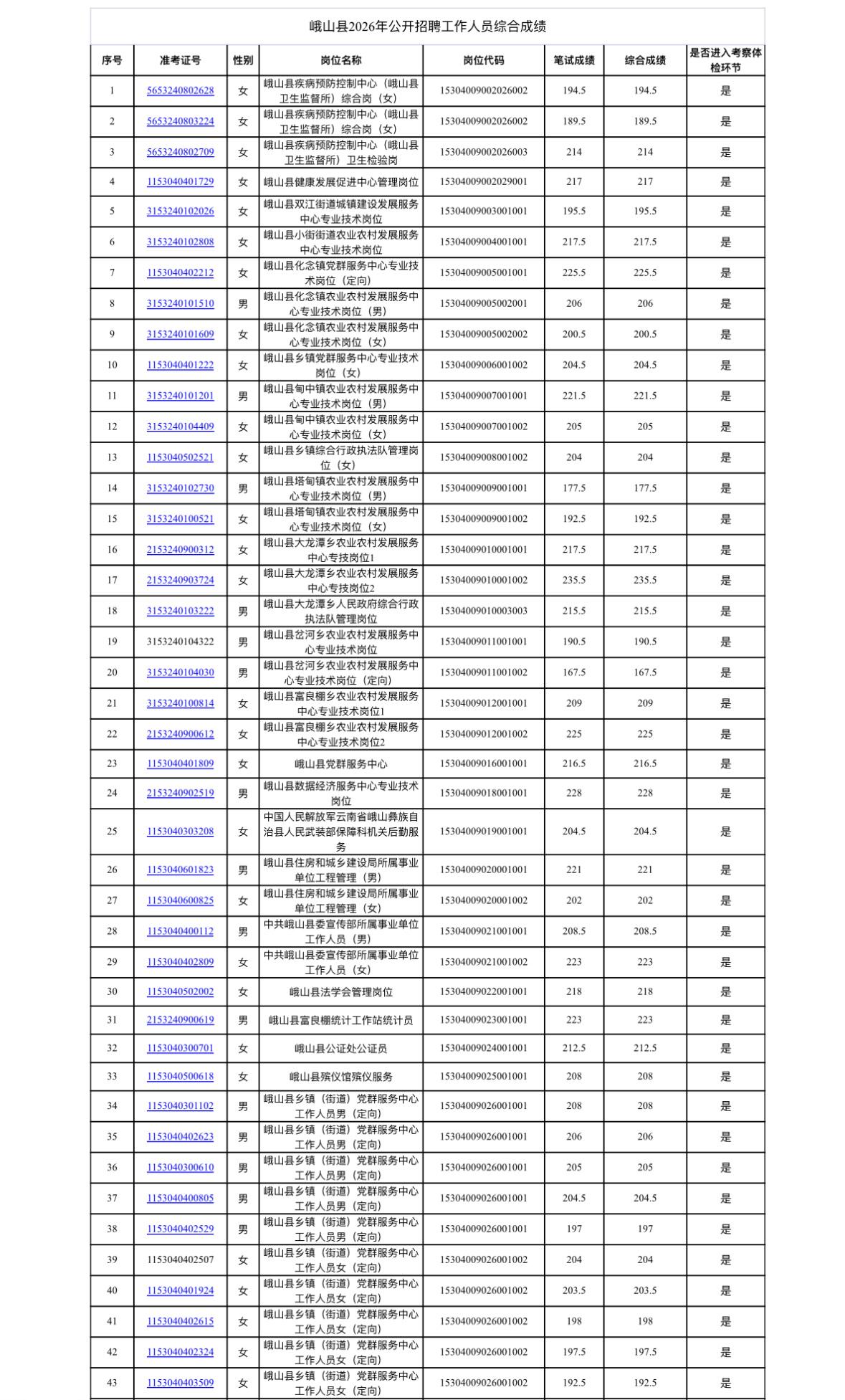 云南玉溪峨山县事业编综合成绩出了！📊玉溪市峨山县第一批综合成绩公布！笔