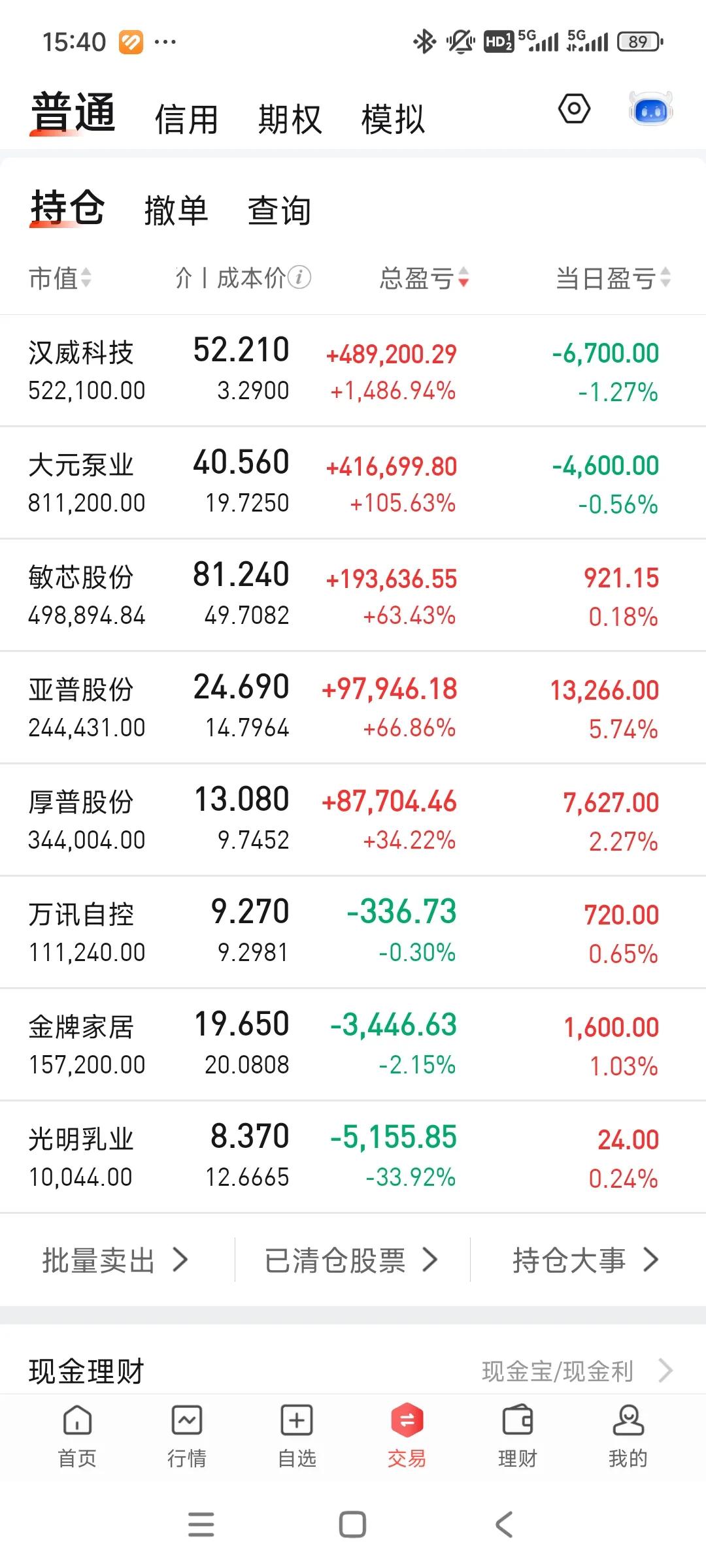 今天跑输大盘，账户止跌，但是有没有企稳真不好说。